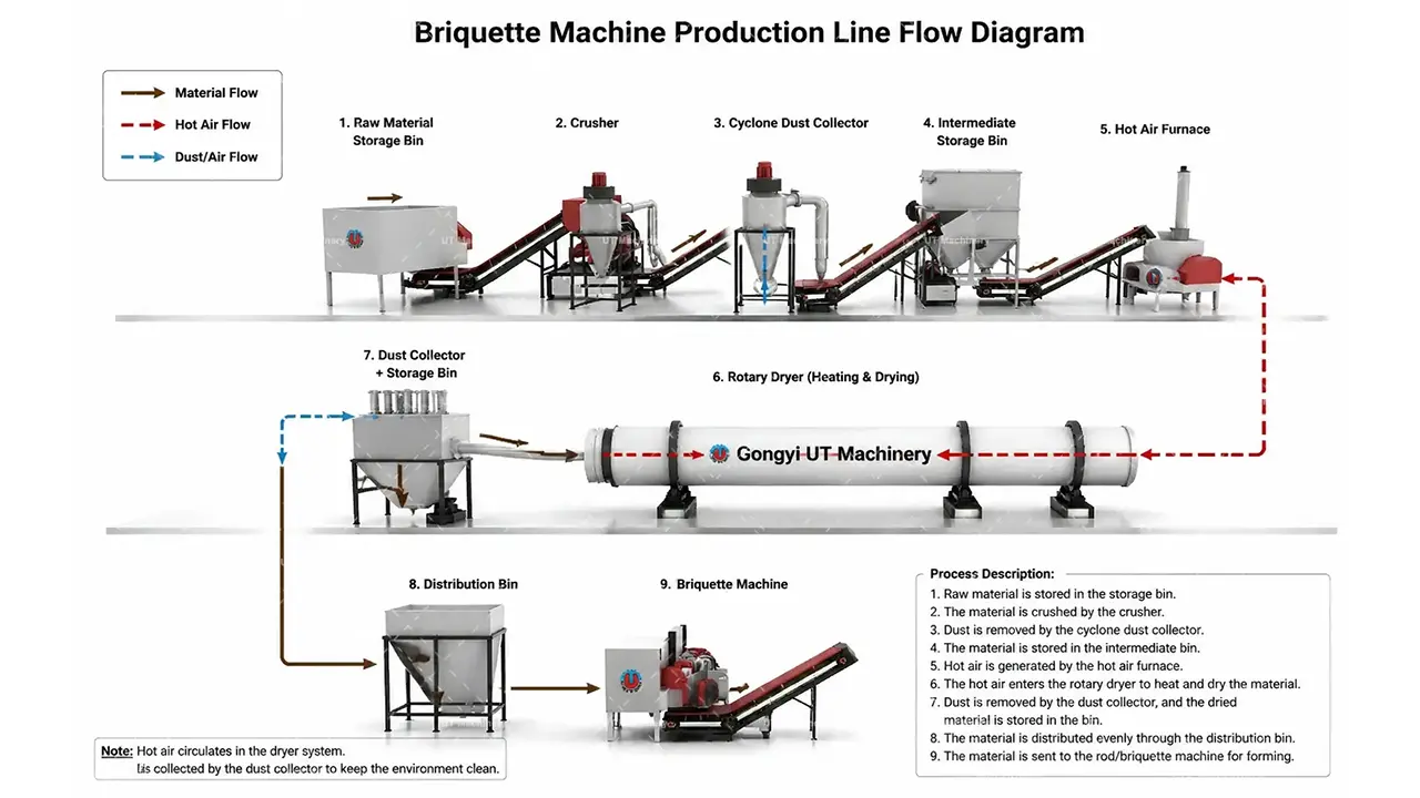 Technical diagram of briquette machine line showing hot air furnace and dust collection system.