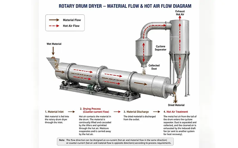 Material Flow and Hot Air Flow Diagram of a Rotary Drum Dryer - UT Machinery