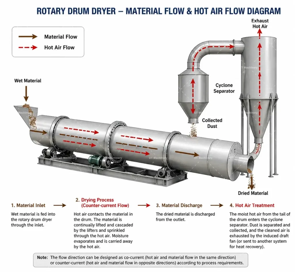 Material Flow and Hot Air Flow Diagram of a Rotary Drum Dryer - UT Machinery