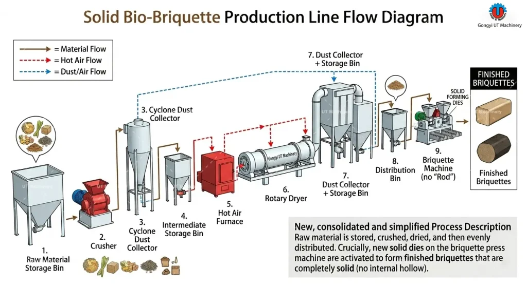 Solid Bio-Briquette Production Line Flowchart featuring Crusher, Dryer, and Briquette Machine