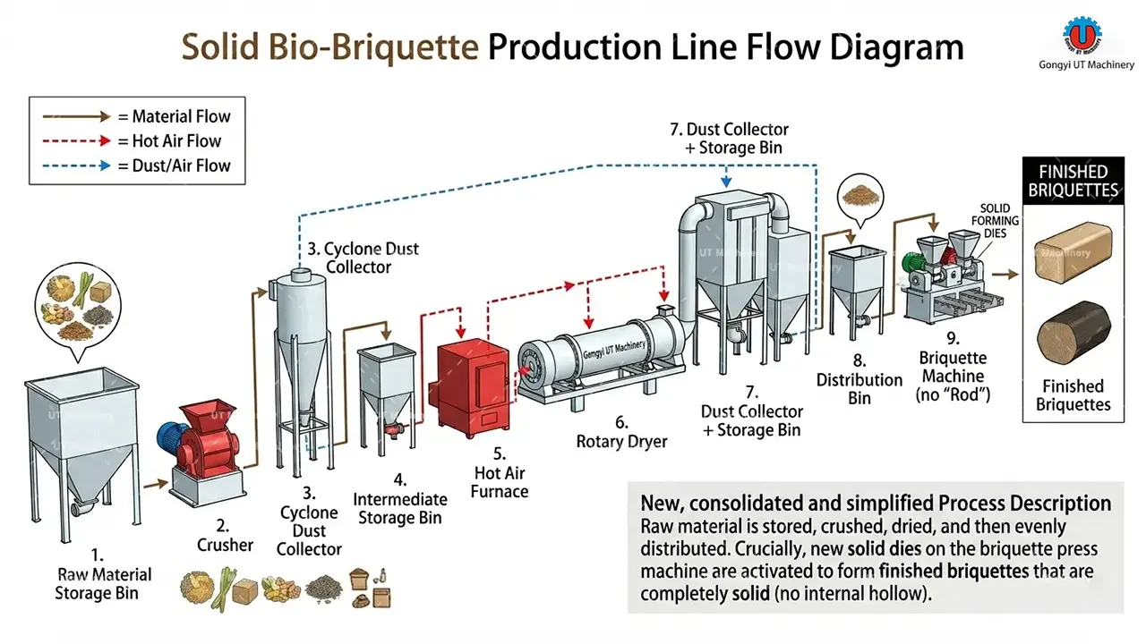 Flow diagram of solid bio-briquette production line from raw material storage to finished forming.