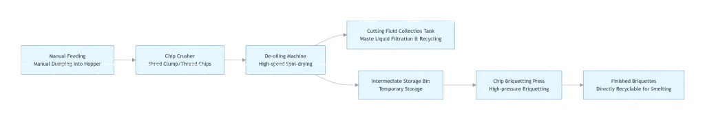 A clean logical flow chart illustrating the integrated metal briquetting solution: Crushing, De-oiling, Storage, and Pressing.